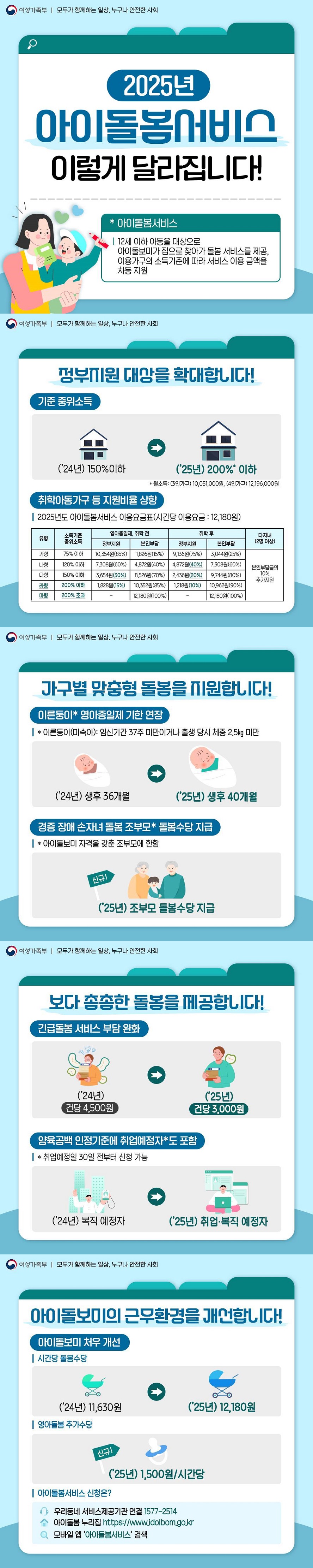 2025년 아이돌봄서비스 이렇게 달라집니다! ■ 아이돌봄서비스 12세 이하 아동을 대상으로 아이돌보미가 집으로 찾아가 돌봄 서비스를 제공, 이용가구의 소득기준에 따라 서비스 이용 금액을 차등 지원 (여성가족부) ■ 정부지원 대상을 확대합니다! · 기준 중위소득 ('24년) 150% 이하 → ('25년) 200%* 이하 * 월소득: (3인 가구) 10,051,000원, (4인 가구) 12,196,000원 · 취학아동가구 등 지원비율 상향 2025년도 아이돌봄서비스 이용요금표(시간당 이용요금: 12,180원) 유형 가형 소득기준 중위소득 75% 이하 영아종일제, 취학 전 정부지원 10,354원(85%) 본인부담 1,826원(15%) 취학 후 정부지원 9,136원(75%) 본인부담 3,044원(25%) 다자녀(2명 이상) 본인부담금의 10% 추가지원 유형 나형 소득기준 중위소득 120% 이하 영아종일제, 취학 전 정부지원 7,308원(60%) 본인부담 4,872원(40%) 취학 후 정부지원 4,872원(40%) 본인부담 7,308원(60%) 유형 다형 소득기준 중위소득 150% 이하 영아종일제, 취학 전 정부지원 3,654원(30%) 본인부담 8,526원(70%) 취학 후 정부지원 2,436원(20%) 본인부담 9,744원(80%) 유형 라형 소득기준 중위소득 200% 이하 영아종일제, 취학 전 정부지원 1,828원(15%) 본인부담 10,352원(85%) 취학 후 정부지원 1,218원(10%) 본인부담 10,962원(90%) 유형 마형 소득기준 중위소득 200% 초과 영아종일제, 취학 전 본인부담 12,180원(100%) 취학후 본인부담 12,180원(100%) ■ 가구별 맞춤형 돌봄을 지원합니다! · 이른둥이* 영아종일제 기한 연장 * 이른둥이(미숙아): 임신기간 37주 미만이거나 출생 당시 체중 2.5kg 미만 ('24년) 생후 36개월 → ('25년) 생후 40개월 · 경증 장애 손자녀 돌봄 조부모* 돌봄수당 지급(신규) * 아이돌보미 자격을 갖춘 조부모에 한함 ■ 보다 촘촘한 돌봄을 제공합니다! · 긴급돌봄 서비스 부담 완화 ('24년) 건당 4,500원 → ('25년) 건당 3,000원 · 양육공백 인정기준에 취업예정자*도 포함 * 취업예정일 30일 전부터 신청 가능 ('24년) 복직 예정자 → ('25년) 취업·복직 예정자 ■ 아이돌보미의 근무환경을 개선합니다! · 아이돌보미 처우 개선 - 시간당 돌봄수당: ('24년) 11,630원 → ('25년) 12,180원 - 영아돌봄 추가수당: 신규('25년) 1,500원/시간당 · 아이돌봄서비스 신청은?  - 우리동네 서비스제공기관 연결 ☎1577-2514 - 아이돌봄 누리집 https://www.idolbom.go.kr  - 모바일 앱 '아이돌봄서비스' 검색